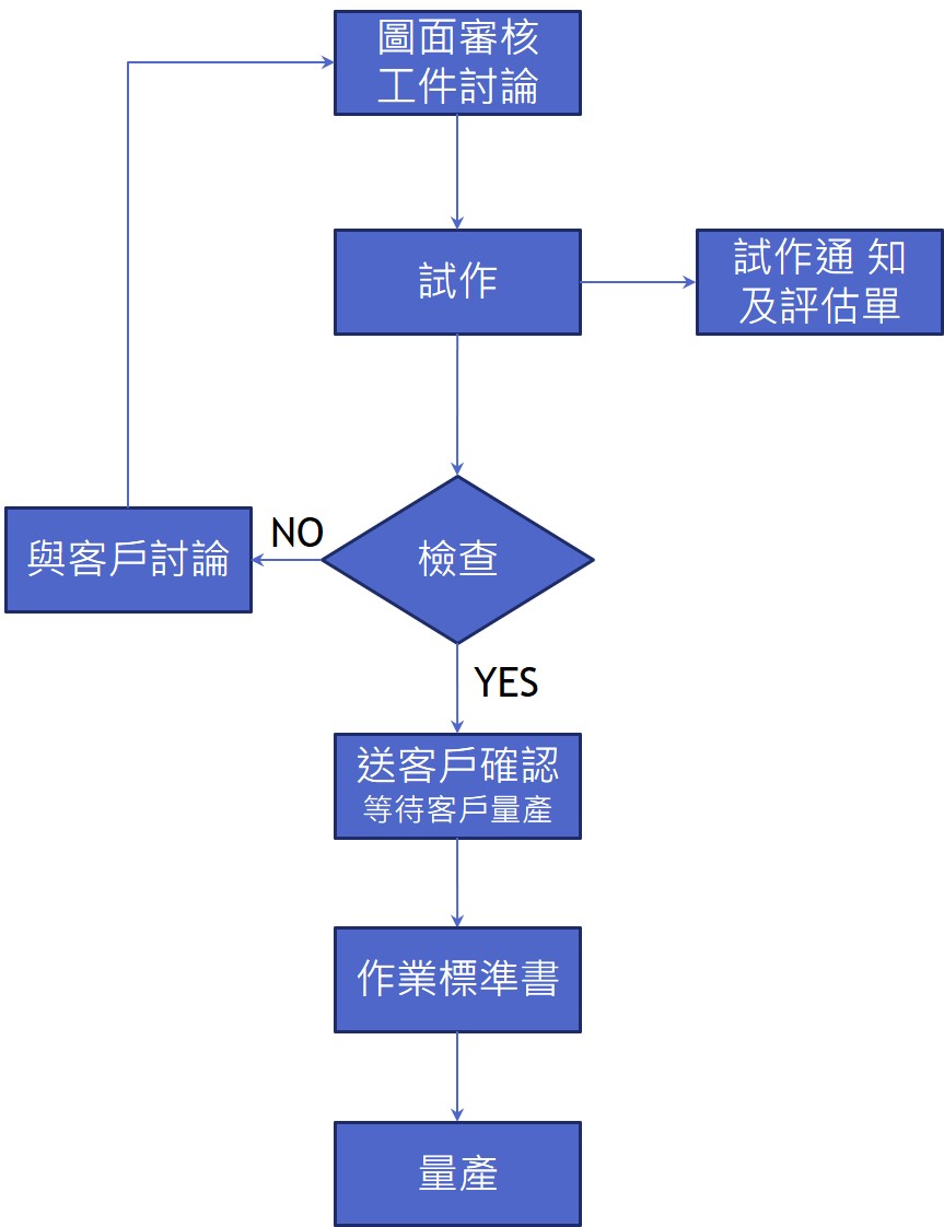 合作流程